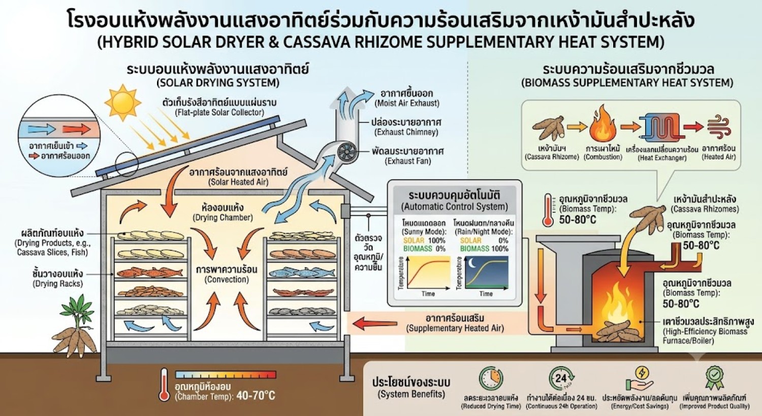 โรงอบแห้งพลังงานแสงอาทิตย์ร่วมกับความร้อนเสริมจากเหง้ามันสำปะหลัง