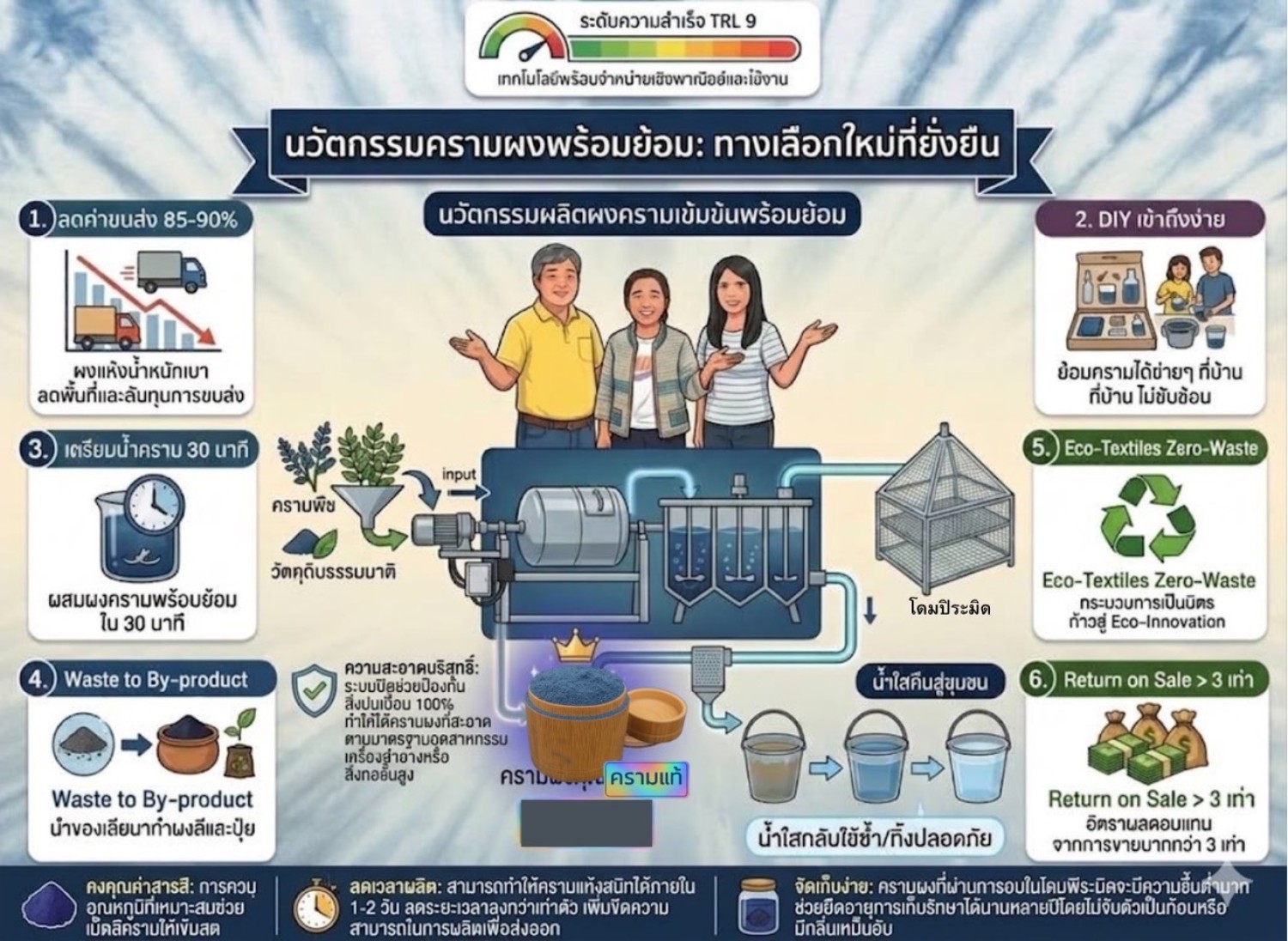 นวัตกรรมครามผงพร้อมย้อม
