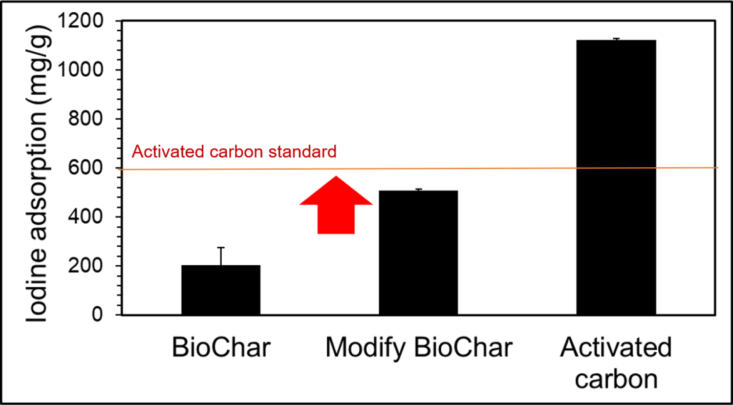 เทคโนโลยีการกระตุ้นทางเคมีเพื่อผลิตถ่านกัมมันต์แบบต้นทุนต่ำ