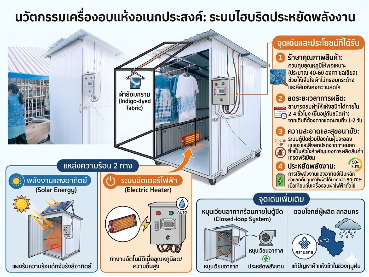นวัตกรรมเครื่องอบผ้าแห้งด้วยพลังงานแสงอาทิตย์ร่วมกับฮีตเตอร์