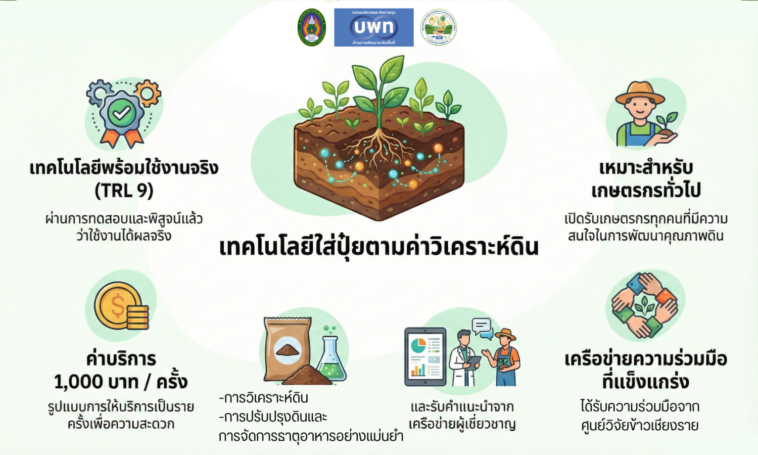 เทคโนโลยีการใส่ปุ๋ยตามค่าวิเคราะห์ดิน 