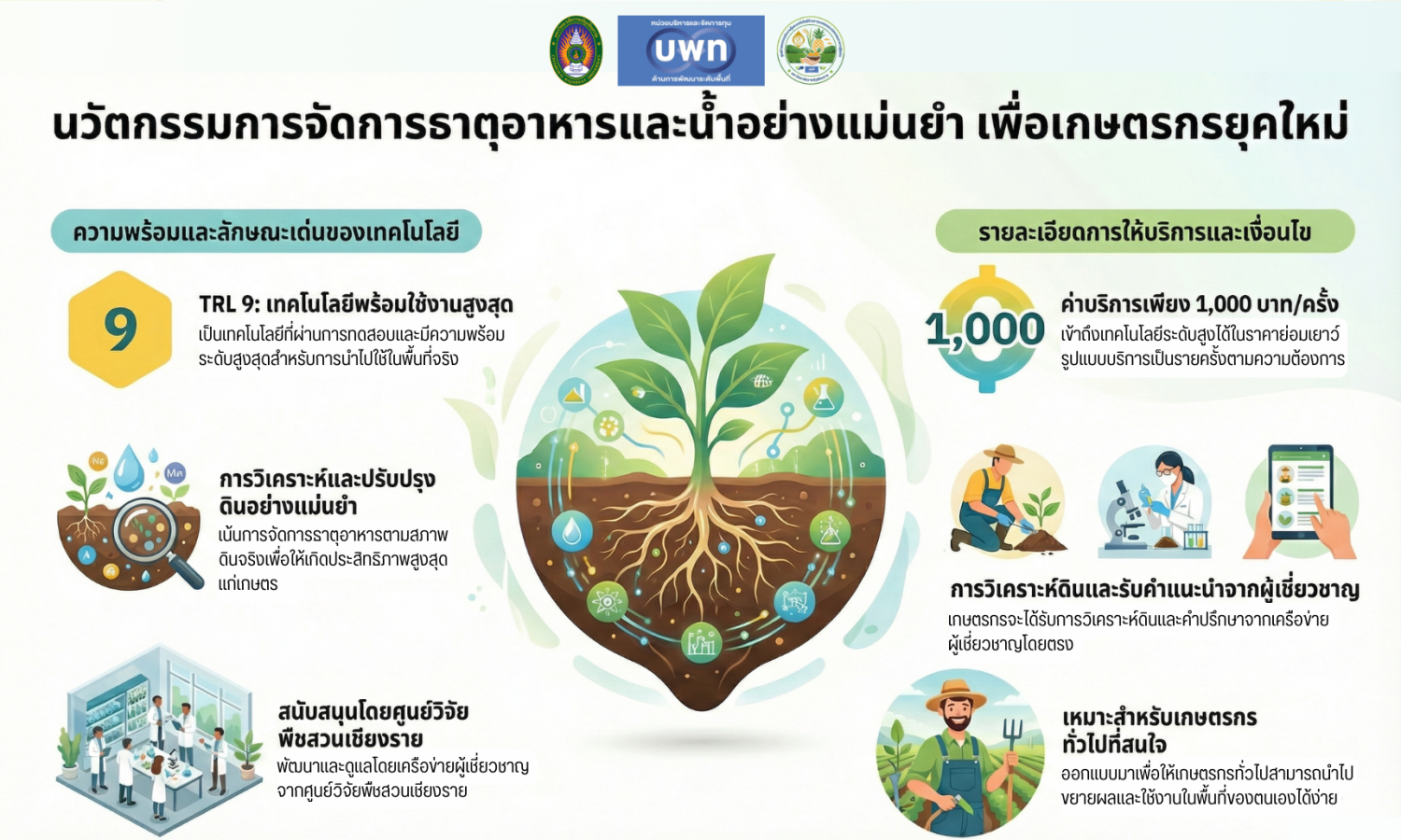 เทคโนโลยีการจัดการธาตุอาหารและน้ำอย่างแม่นยำ