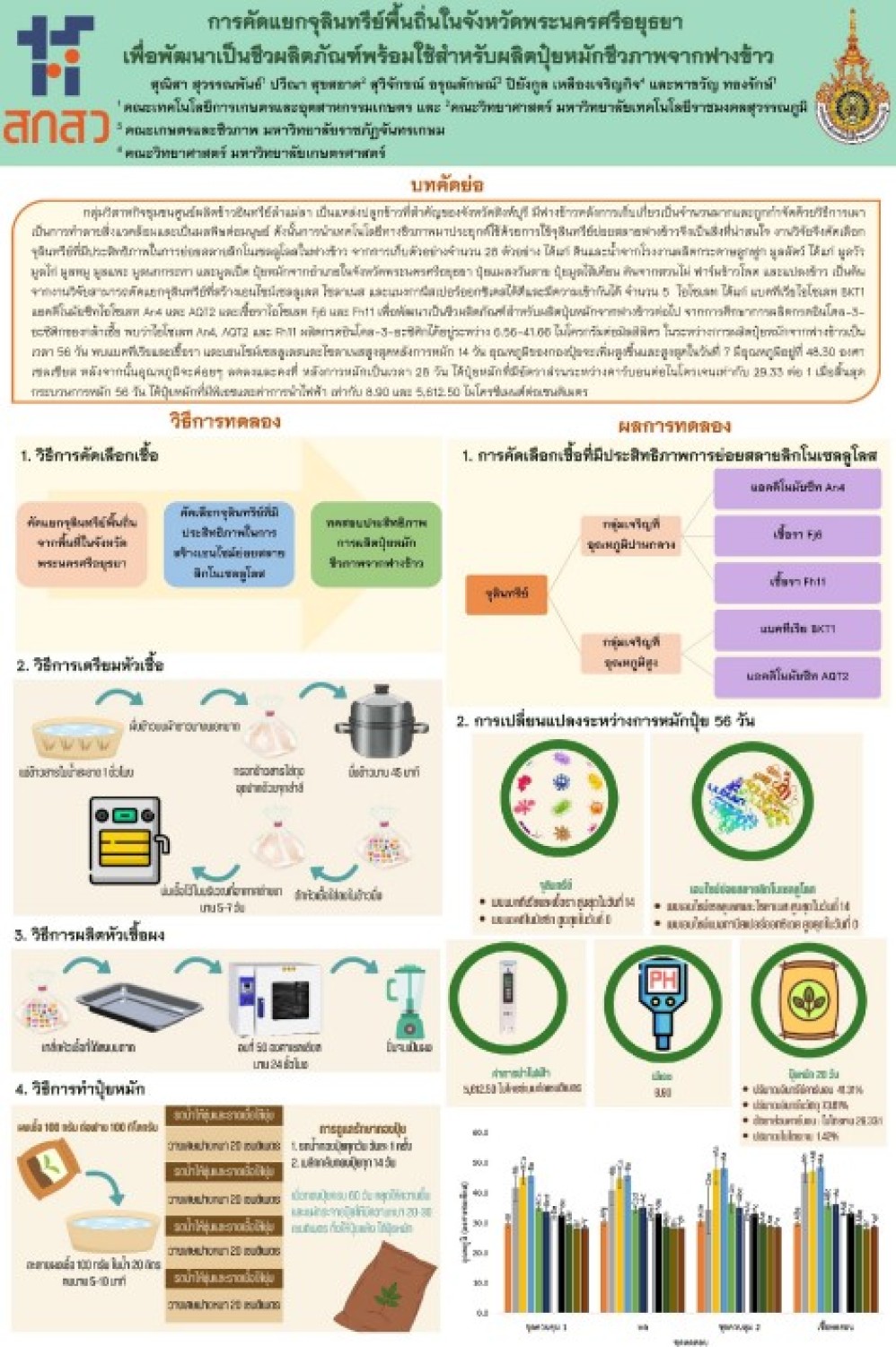 เทคโนโลยีการใช้จุลินทรีย์พื้นถิ่นในจังหวัดพระนครศรีอยุธยา เพื่อเร่งการย่อยสลายฟางข้าว