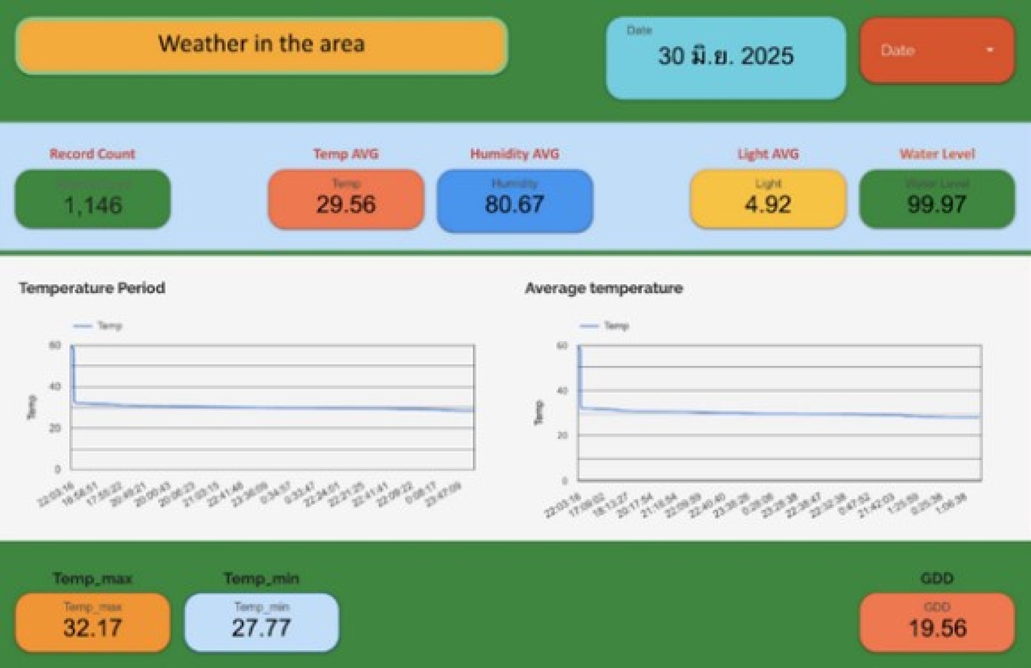 ระบบแสดงผลบนหน้า dashboard