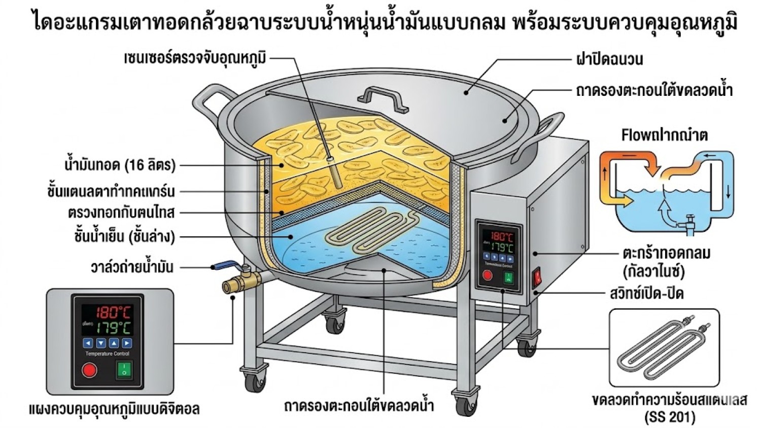 เตาทอดกล้วยฉาบ ระบบน้ำหนุนน้ำมัน