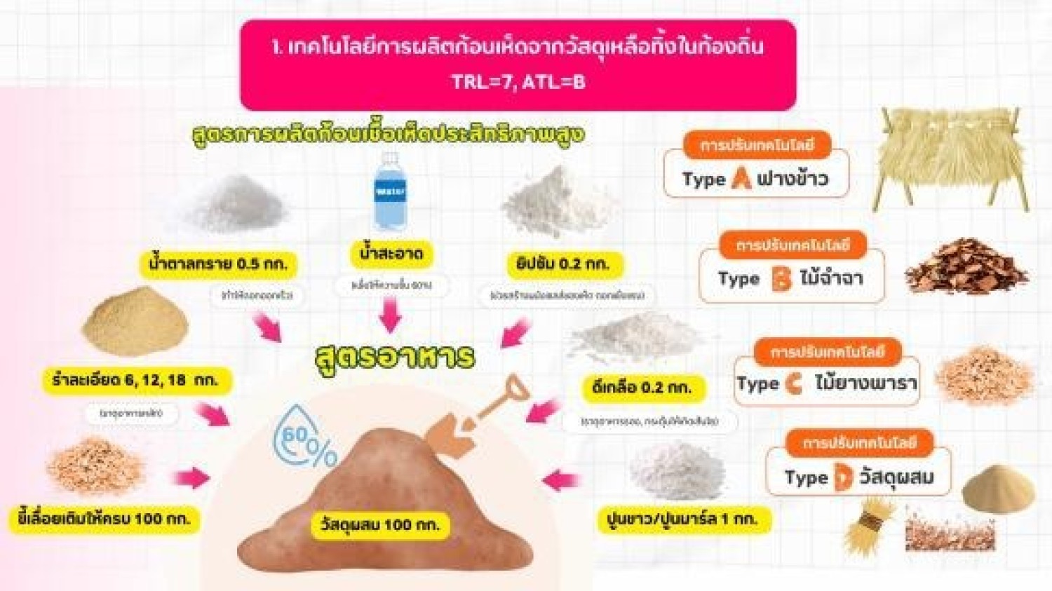 เทคโนโลยีการผลิตเห็ดในระบบโรงเรือนควบคุมสภาพแวดล้อม