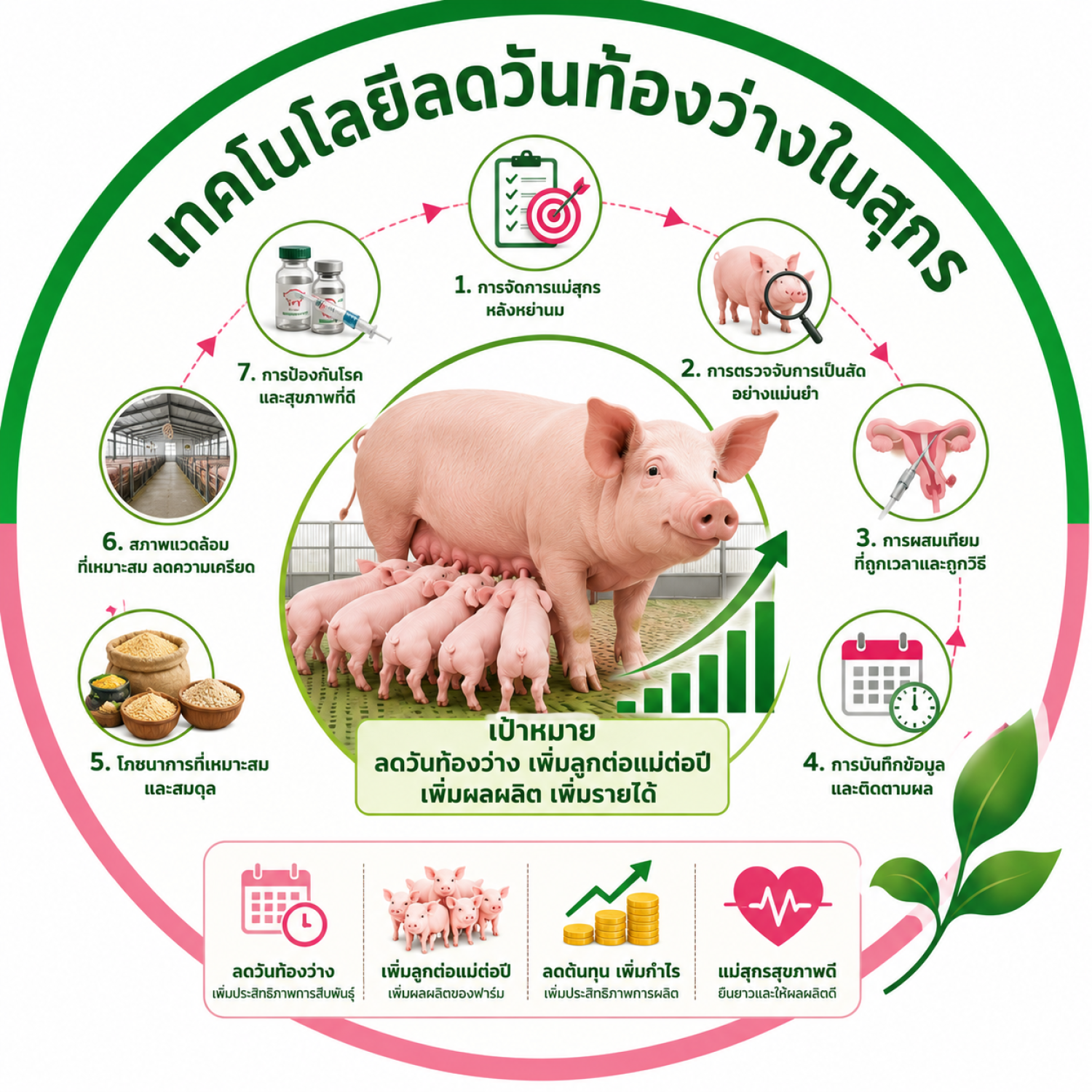 เทคโนโลยีการลดวันท้องว่าง
