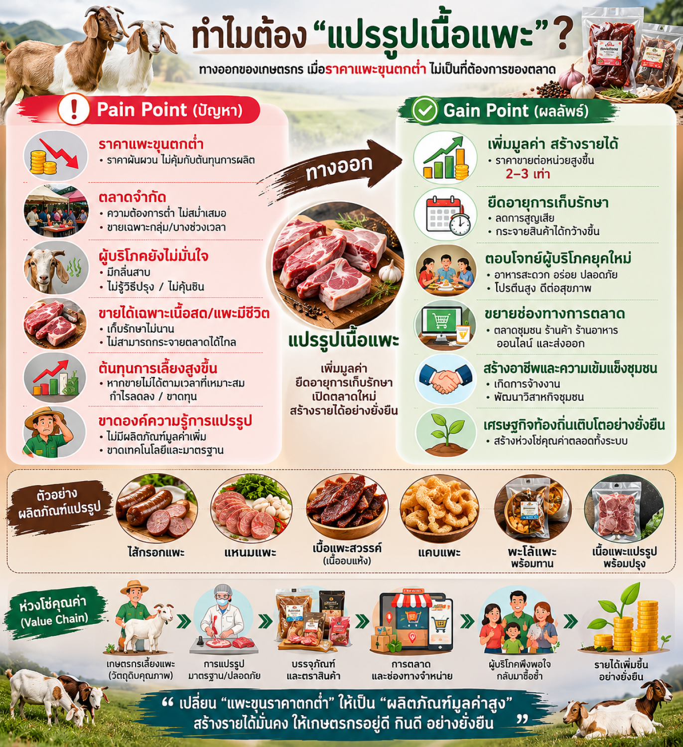 เทคโนโลยีการจัดการและแปรรูปเนื้อแพะ