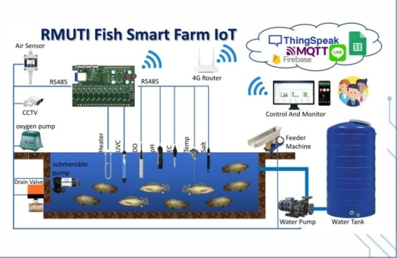 กระชังยางพาราที่ควบคุมด้วยระบบสมาร์ทฟาร์ม IoT