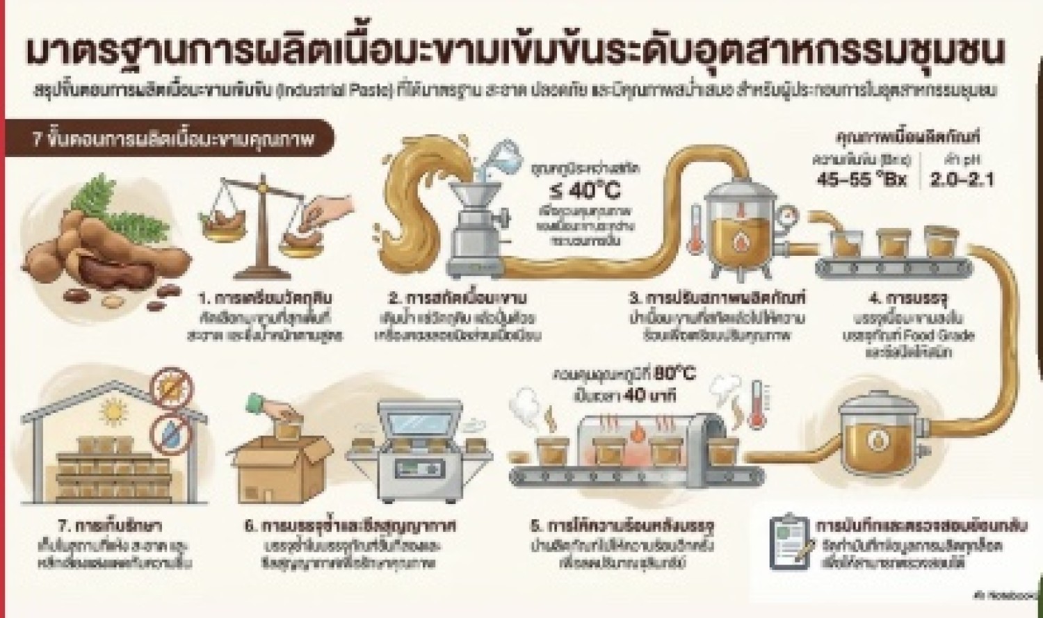 ระบบ SOP/QMS ในกระบวนการ ผลิตมะขาม