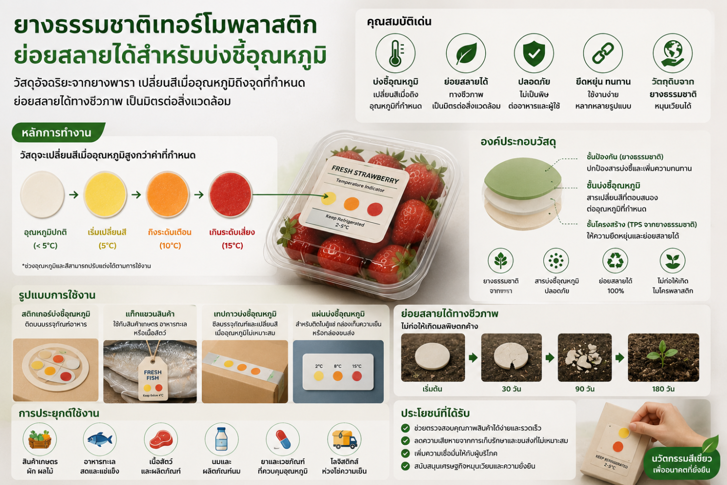 ยางธรรมชาติเทอร์โมพลาสติกย่อยสลายได้สำหรับบ่งชี้อุณหภูมิ